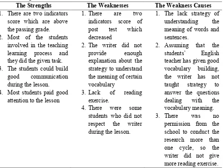 Table 4 Strengths and Weaknesses of the Research 