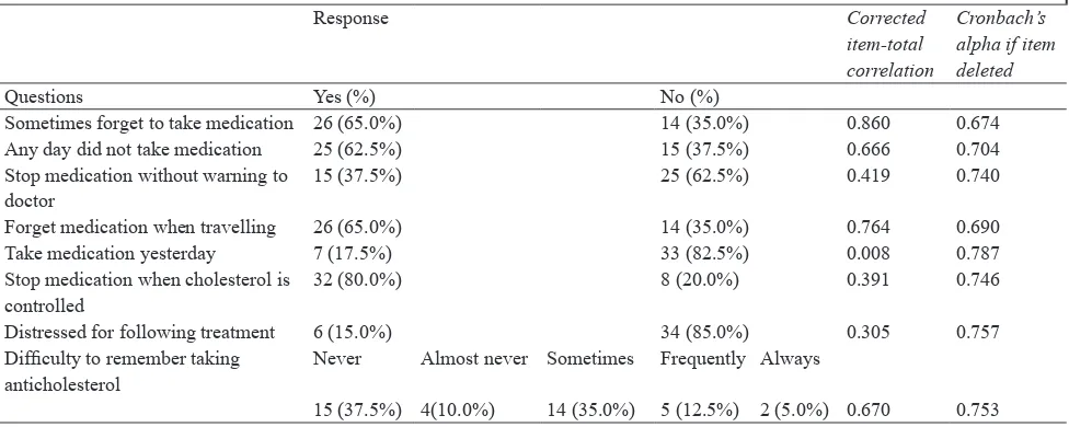 Table 3. Internal consistency of MMAS 8 Bahasa version