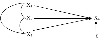 Gambar 2.7 menunjukkan bahwa diagram jalur tersebut terdapat tiga buah 