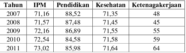 Tabel 4.1 Persentase Perkembangan IPM, Kesehatan, Pendidikan, dan 