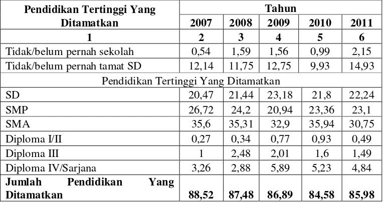 Tabel 4.4 Tabel Profil Ketenagakerjaan Tahun 2007-2011 dalam persen (%) 