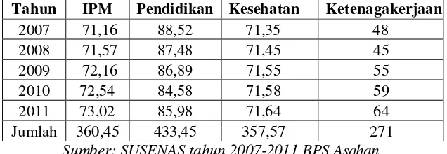 Tabel 4.5 Persentasi Tingkat Kesehatan Tahun 2007-2011 dalam persen (%) 