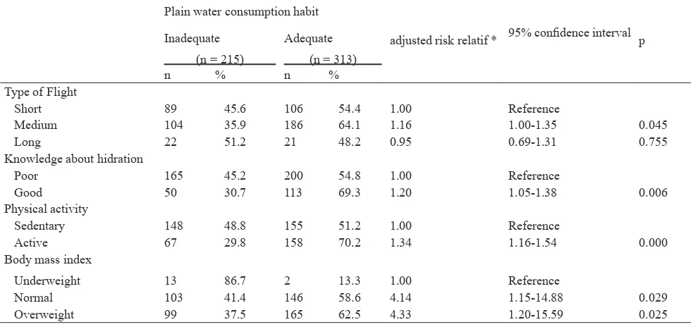 Table 2 Factors associated with plain water consumption habit  