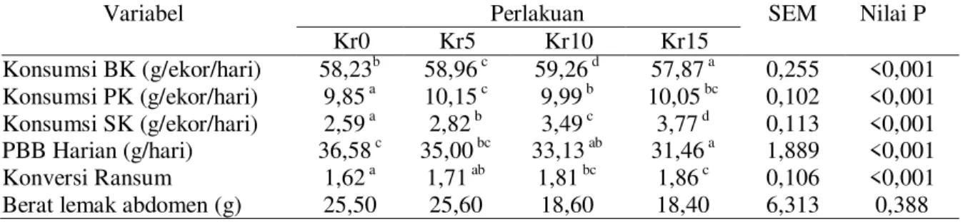 Tabel 2. Konsumsi BK, PK, SK, pertambahan berat badan (PBB),  konversi ransum  dan berat lemak  abdomen pada ternak ayam broiler yang diberikan tepung krokot 