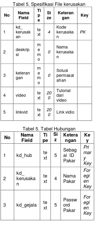 Tabel 5. Spesifikasi File kerusakan 