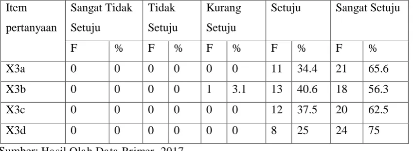 Tabel 8. Distribusi Frekuensi Prinsip Kebenaran 