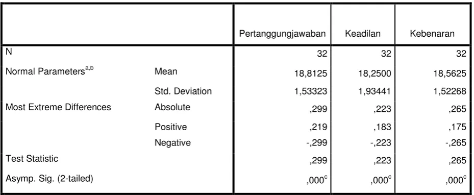 Tabel 9. Hasil Pengujian One Sample Kolmogorov Smirnov Test 
