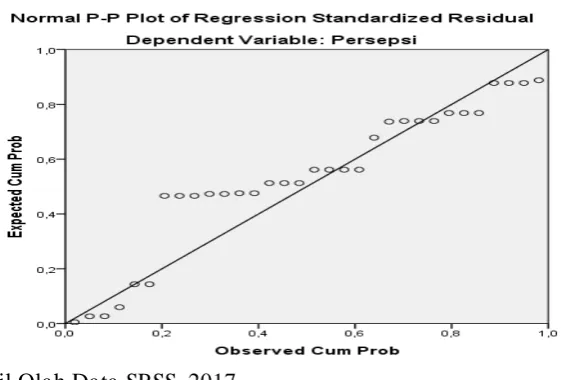 Gambar 1. Hasil Uji Normal Probability Plot 