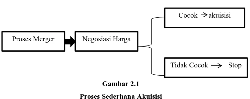 Gambar 2.1 Proses Sederhana Akuisisi 