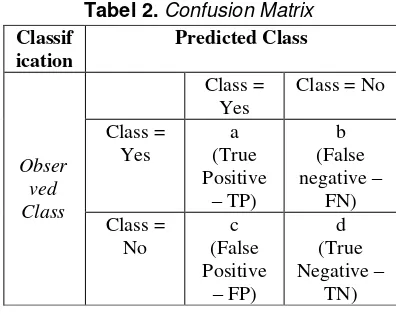Tabel 2. Confusion Matrix 
