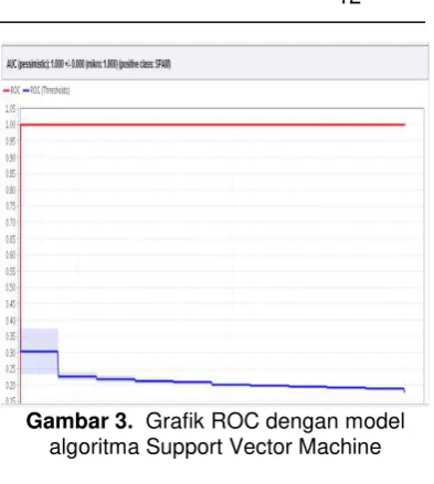 Gambar 3.  Grafik ROC dengan model 