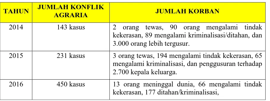 Tabel 1.1 Perbandingan Konflik Agraria Tahun 2014-2016 di Indonesia1