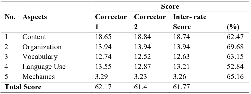 Table 1. Mean score of each writing aspect in pre- test 