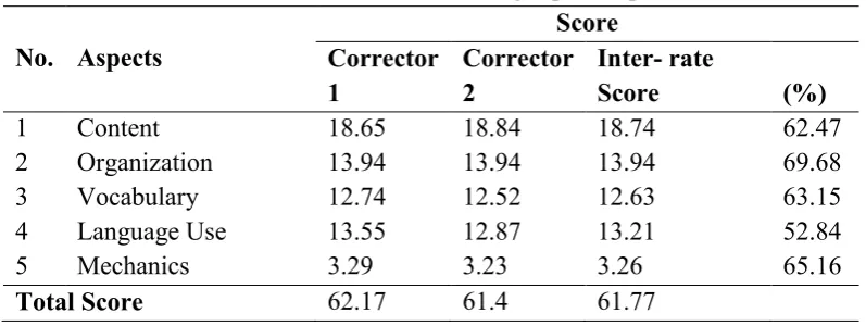 Table 1. Mean score of each writing aspect in pre- test 