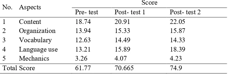Table 2. The Students’ Mean Score in Cycle 2 
