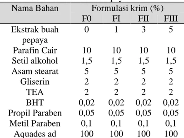 Tabel I. Formula Krim Minyak dalam Air dengan  Konsentrasi Ekstrak Buah Pepaya 