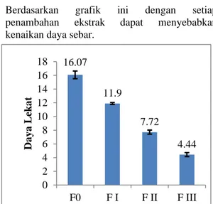 Gambar  2.  Grafik  Hubungan  Antara  Konsentrasi  0%  (Formula  I),  1%  (Formula  II),  3%  (Formula  III)  ekstrak  etanol  buah  pepaya  pada  krim  minyak  dalam  air  dengan  viskositas