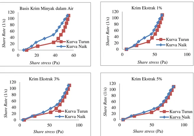 Gambar 3. Grafik rheogram hubungan antara Shearing rate (SS) vs Shearing Stress krim ekstrak  buah papaya
