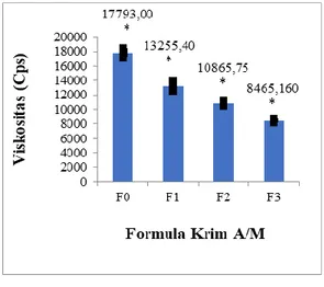 Gambar 2. Grafik Hasil Penetapan Viskositas  Krim A/M dengan Variasi  Konsentrasi EkstrakDaging Buah  Pepaya  