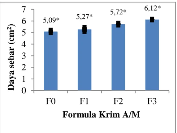 Gambar 5. Hasil Uji Sentrifugasi Krim  A/MEkstrak Buah Papaya Dengan   Menggunakan Variasi Konsentrasi  Ekstrak Daging Buah Pepaya 