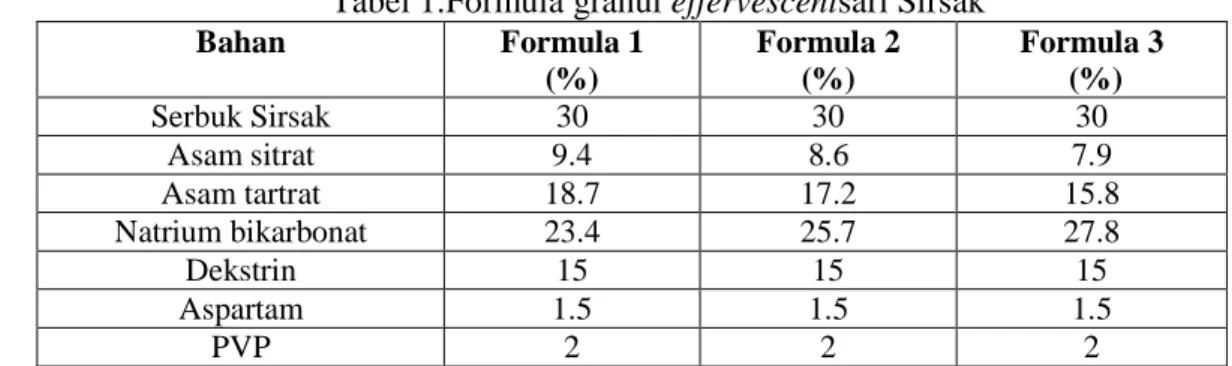 Tabel 1.Formula granul effervescentsari Sirsak