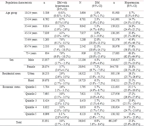 Table 1. Prevalence of Diabetes Mellitus with Hypertension by population characteristics, RISKESDAS 2013