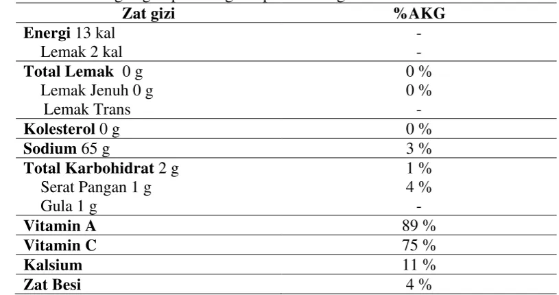 Tabel 1. Kandungan gizi per 100 gram pak choi segar 