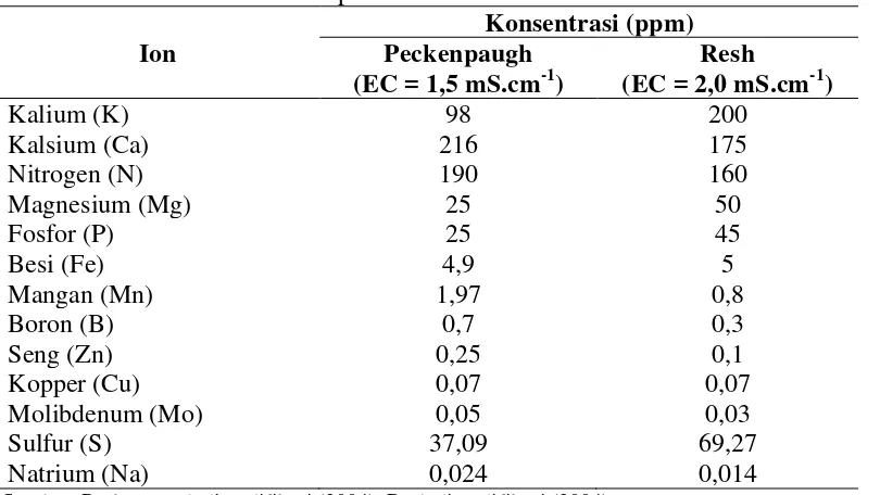 Tabel 2. Konsentrasi Hara Hidroponik Pak Choi 