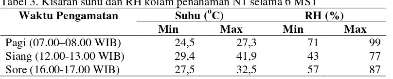 Tabel 3. Kisaran suhu dan RH kolam penanaman N1 selama 6 MST 