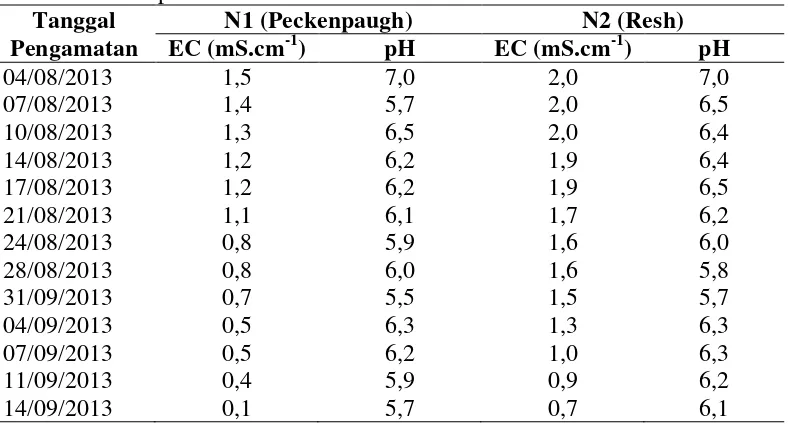 Tabel 5. Kisaran pH dan EC larutan hara selama 6 MST 