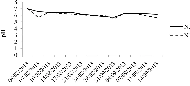 Gambar 6. Grafik kisaran pH kolam penanaman N1 dan N2 selama 6 MST 