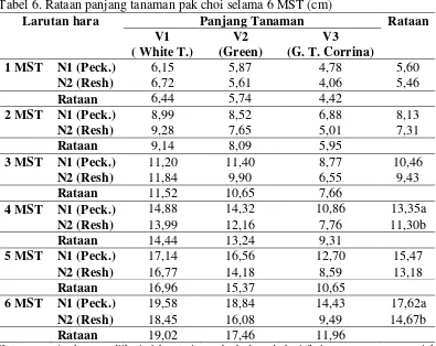 Tabel 6. Rataan panjang tanaman pak choi selama 6 MST (cm) 