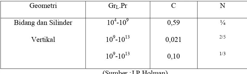 Tabel 2.1 Konstanta C dan n untuk persamaan 9 