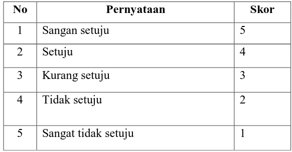 Tabel 3.1 Instrumen skala likert 