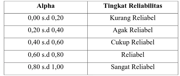 Tabel 3.5 Tingkat Reliabilitas Berdasarkan Nilai Alpha 