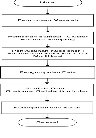 Gambar 1. Model WebQual Modifikasi 