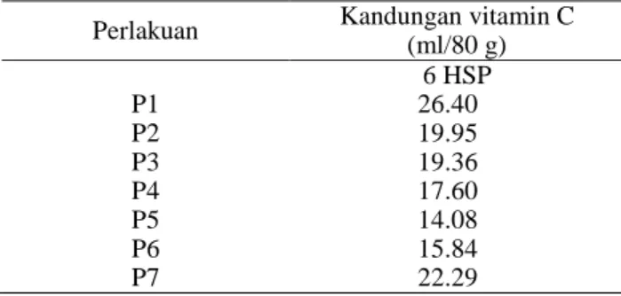 Tabel  4.  Kandungan  vitamin  C  buah  Pisang  Mas  (Musa  sp.  AA  Group)  selama  penyimpanan 