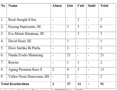 Tabel 1.1 Absensi Pegawai BP3TKI Medan 
