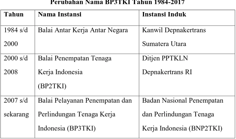 Tabel 4.1 Perubahan Nama BP3TKI Tahun 1984-2017 