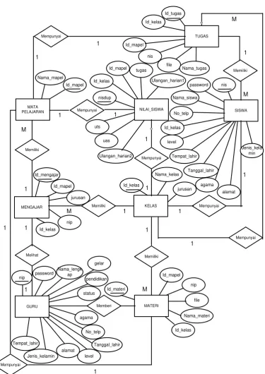 Gambar 5. Entity Relationship Diagram 