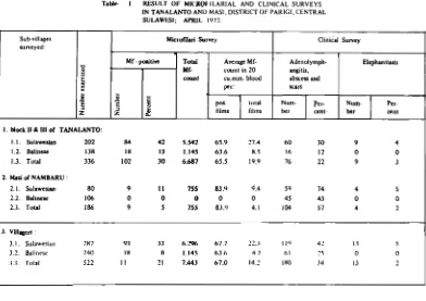 Table I RESULT OF MICRQFILARIAL AND CLINICAL SURVEYS 