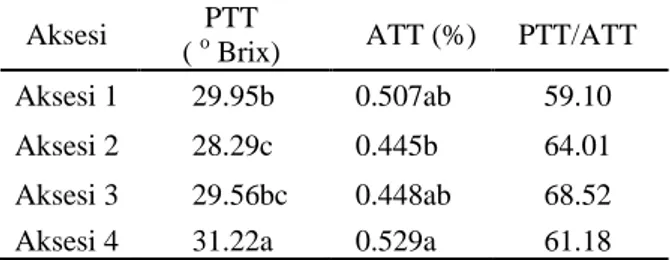 Tabel  5.  Rataan  dan  hasil  uji  lanjut  kualitas  kimia  (padatan terlarut total, asam titrasi total, dan  rasio antara PTT/ATT) pada keempat aksesi  Aksesi  PTT  