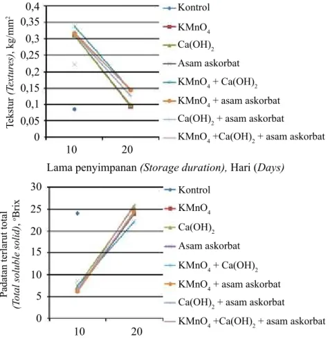 Gambar 2.   Tekstur  dan padatan terlarut  total buah pisang Barangan dalam bentuk tandan selama  penyimpanan 10 dan 20 hari (Texture and total soluble solid of Barangan banana in  bunch formation during 10 and 20 days storage)