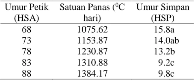 Tabel  1.Umur  simpan  pisang  Barangan  pada  beberapa perlakuan umur petik 