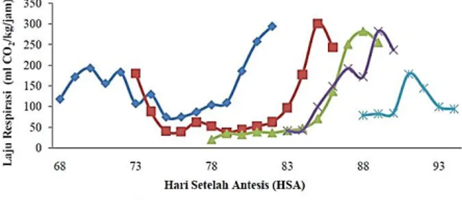 Gambar 2 menunjukkan bahwa buah pisang  pada setiap perlakuan memiliki laju respirasi yang  rendah  pada  1  HSP  kemudian  mulai  meningkat  beberapa hari setelahnya hingga mencapai puncak  klimakterik