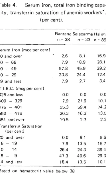 Table 4. Serum iron, total iron binding capa- 