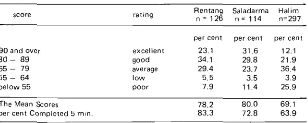 Table 8. Frequenty distribution of Harvard Step Test Score 