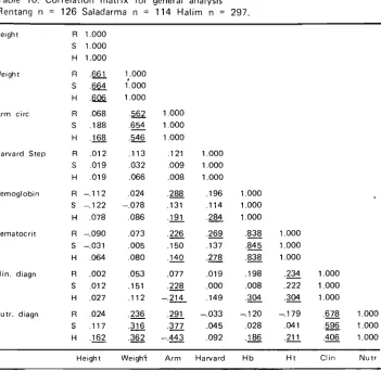 Table 10. Correlation matrix for general analysis 