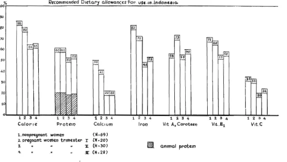 Fig. Adequacy of calorie and nutrient intake of the pregnant and the nonpregnant women 