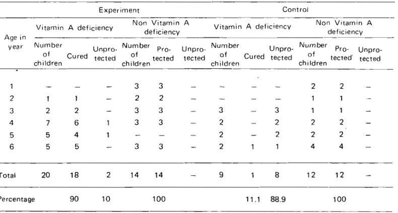 Table 2. The effects of oral massive dose vitamin A after 6 months 